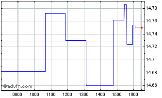 Intraday ETFS Nickel Chart