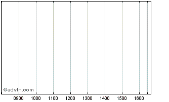 Intraday EDP Finance BV Chart