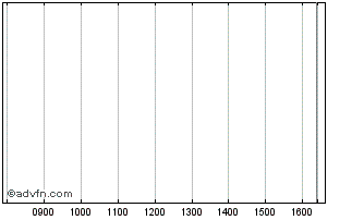 Intraday Nordic Investment Bank Chart