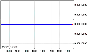 Intraday BNP PARIBAS ISSUANCE Chart