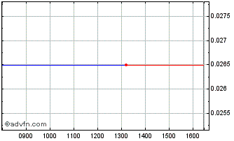 Intraday BNP Paribas Issuance Chart