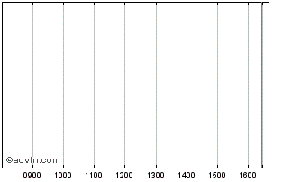 Intraday BNP Paribas Issuance Chart