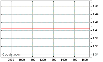 Intraday BNP Paribas Issuance Chart