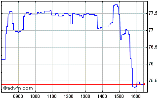 Intraday BNP Paribas Issuance Chart