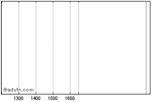 Intraday BNP Paribas Issuance Chart