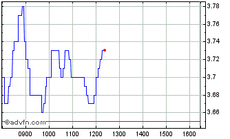 Intraday BNP Paribas Issuance Chart