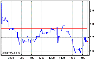 Intraday BNP Paribas Issuance Chart