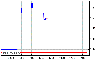 Intraday BNP Paribas Issuance Chart