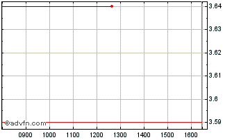 Intraday BNP Paribas Issuance BV Chart