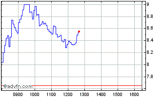 Intraday BNP Paribas Issuance Chart