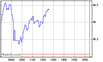 Intraday BNP Paribas Issuance Chart