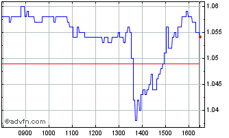 Intraday BNP Paribas Issuance Chart