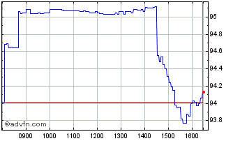 Intraday BNP Paribas Issuance Chart