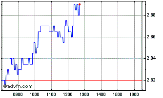 Intraday BNP Paribas Issuance Chart