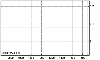 Intraday BNP Paribas Issuance Chart