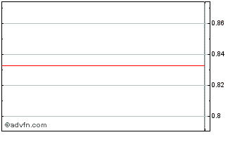 Intraday NLBNPIT1UGM1 20991231 2.... Chart