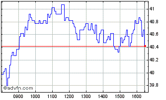 Intraday NLBNPIT1ULR0 20351221 58... Chart