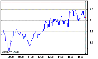 Intraday NLBNPIT1WMU8 20991231 16... Chart