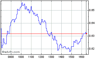 Intraday NLBNPIT1Y0V9 20991231 25... Chart