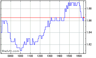 Intraday NLBNPIT1Y136 20991231 8.... Chart