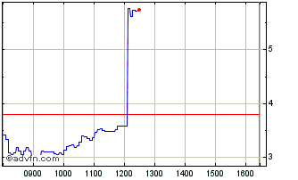 Intraday NLBNPIT1Z2Y8 20991231 34... Chart