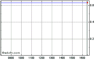 Intraday NLBNPIT1ZYO9 20991231 83... Chart