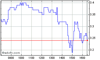 Intraday NLBNPIT202C3 20991231 92... Chart