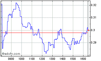 Intraday NLBNPIT20334 20241220 38 Chart