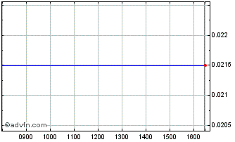 Intraday NLBNPIT20797 20991231 32... Chart