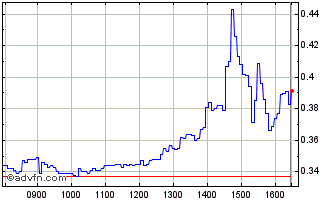 Intraday NLBNPIT216I0 20241220 140 Chart