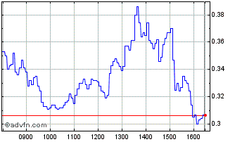 Intraday NLBNPIT21MO5 20240918 4500 Chart