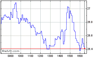 Intraday NLBNPIT21N79 20351221 10... Chart