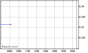 Intraday NLBNPIT21ZK5 20351221 1.... Chart