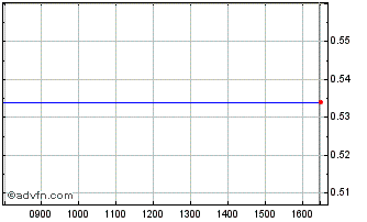 Intraday NLBNPIT221B5 20991231 7.... Chart