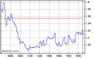 Intraday NLBNPIT221D1 20991231 6.... Chart