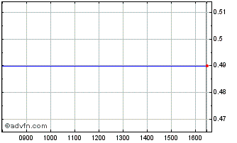 Intraday NLBNPIT227G1 20991231 87... Chart