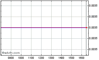 Intraday NLBNPIT22E04 20241220 150 Chart