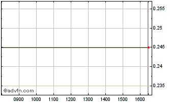 Intraday NLBNPIT22FB4 20991231 13... Chart