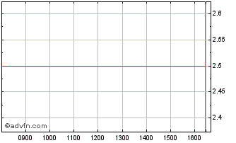 Intraday BNP Paribas Issuance Chart