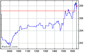 Intraday WisdomTree NASDAQ 100 3x... Chart