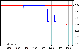 Intraday Redelfi Chart