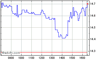 Intraday Societe Generale Effekten Chart