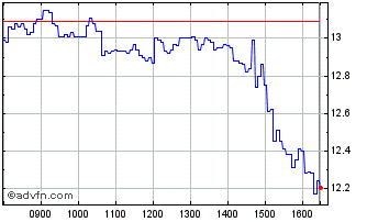 Intraday SG Issuer Societe Generale Chart