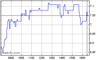 Intraday Societe Generale Effekten Chart