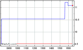 Intraday -4x Short Semiconductors... Chart
