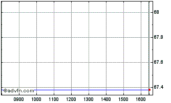 Intraday ETFS Tin Chart
