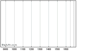 Intraday Unicredit Bank Chart