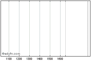 Intraday Unicredit Bank Chart