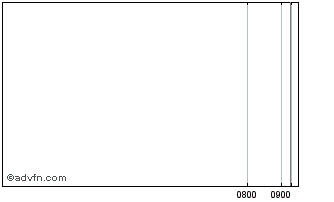 Intraday Unicredit Bank Chart