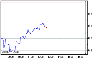 Intraday Unicredit Bank Chart